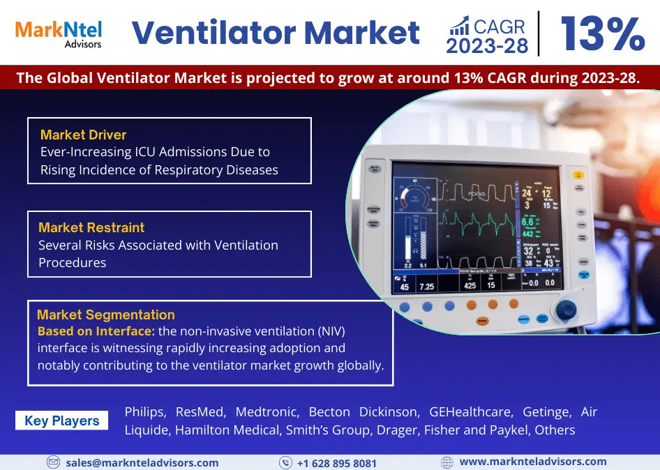 Ventilator Market Trends, Share, Growth Drivers, Business Analysis and Future Investment 2028: Markntel Advisors