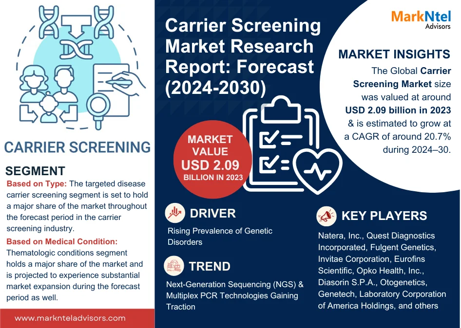 Carrier Screening Market Growth, Share, Estimated to reach USD 2.09 billion in 2023 Trends Analysis, Business Opportunities and Forecast 2030: Markntel Advisors