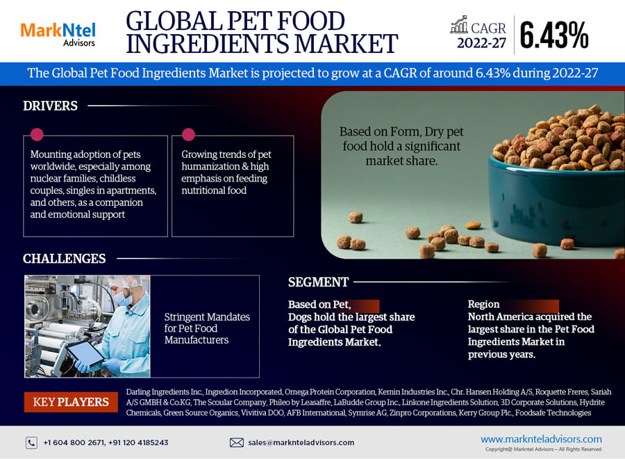 Pet Food Ingredients Market Trends, Share, Growth Drivers, Business Analysis and Future Investment 2027: Markntel Advisors