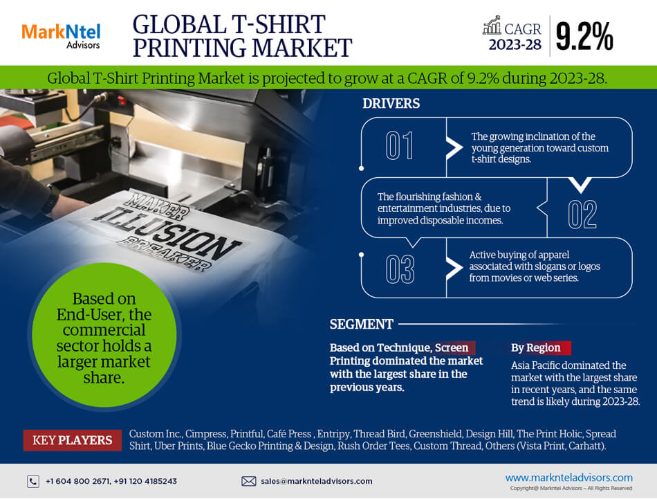 Custom T-shirt Printing Market Trends, Share, Growth Drivers, Business Analysis and Future Investment 2028: Markntel Advisors