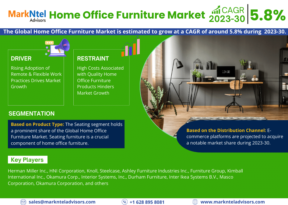 Home Office Furniture Market Trends, Share, Growth Drivers, Business Analysis and Future Investment 2030: Markntel Advisors