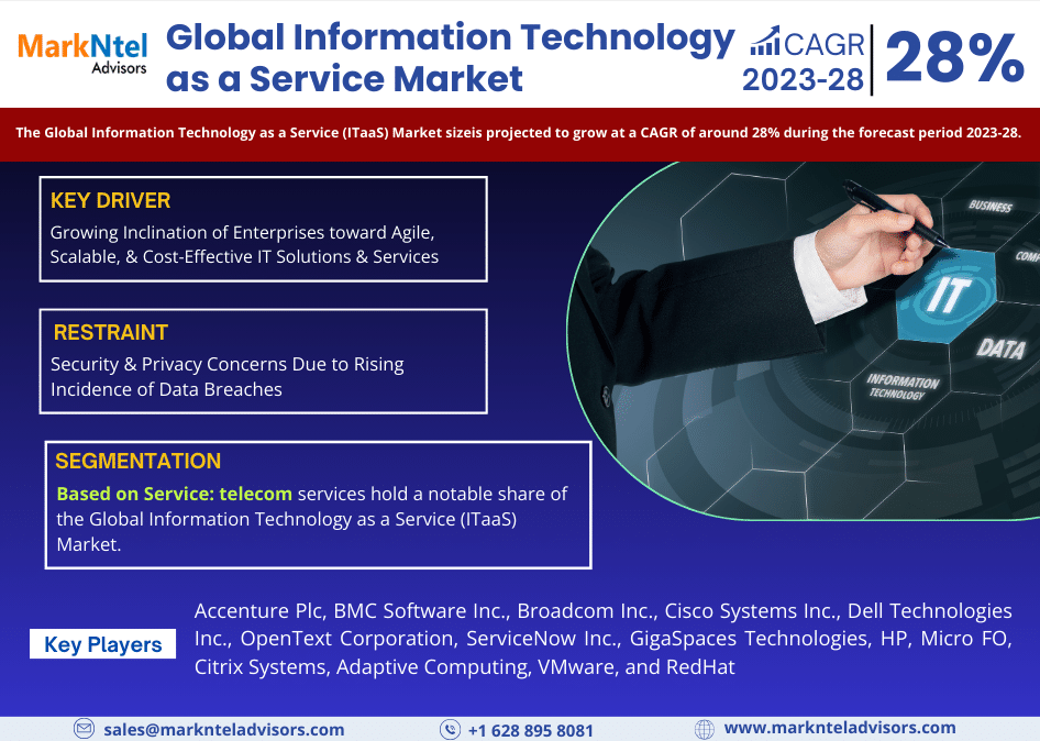 Information Technology as a Service (ITaaS) Market