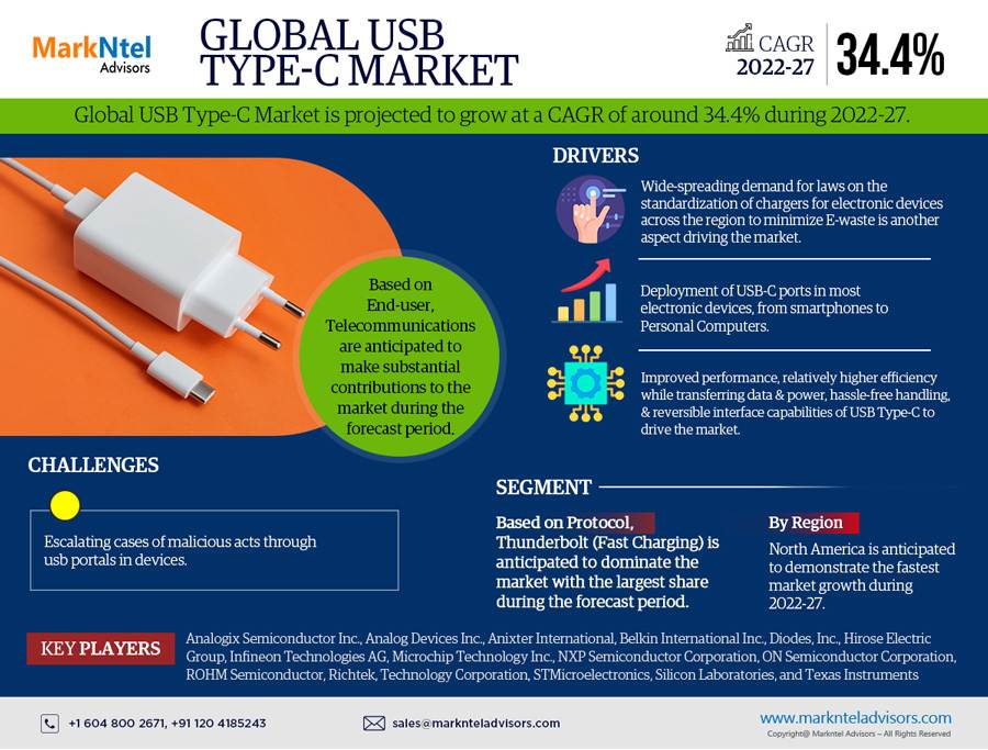 USB Type-C Market Growth, Trends, Revenue, Business Challenges and Future Share 2027: Markntel Advisors