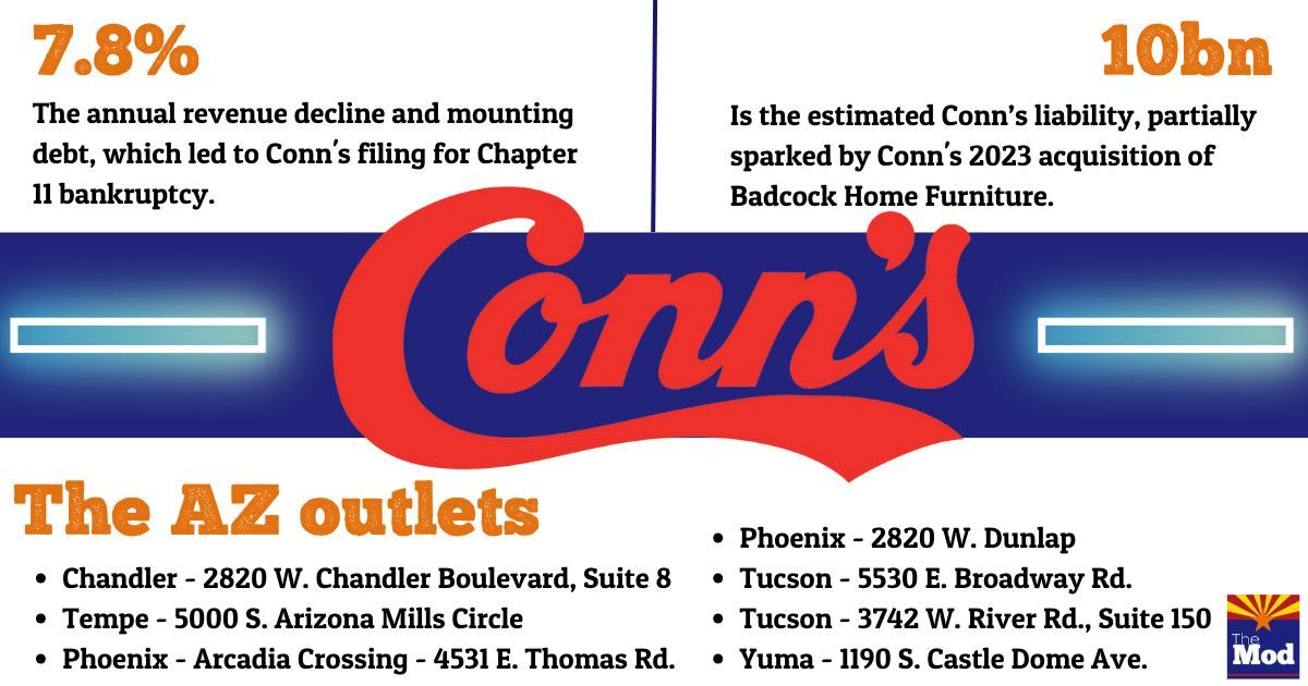 Why Conn’s Is Closing Its Stores: 2023 Acquisition Creates Major Pressure on Retail Chain