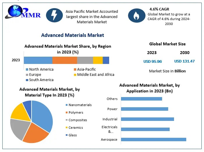 Advanced Materials Market 2030 Business Insights with Key Trend Analysis