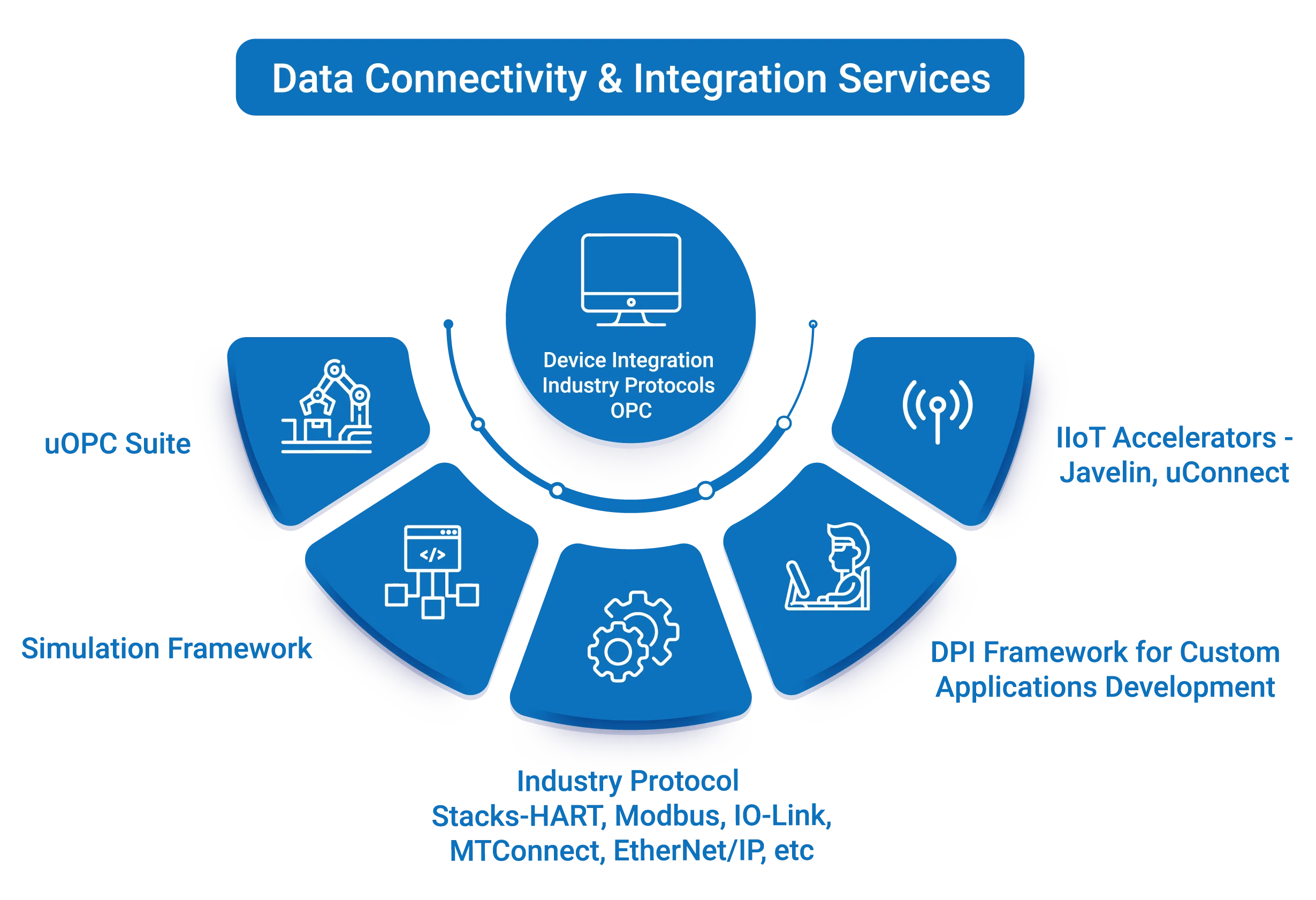 Data Integration Services