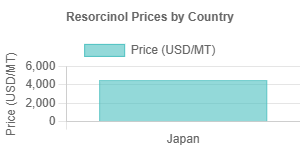 Resorcinol Prices