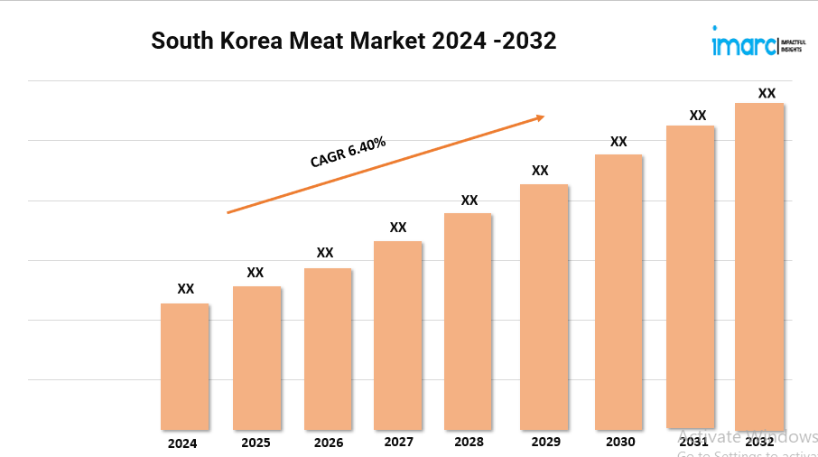 South Korea Meat Market