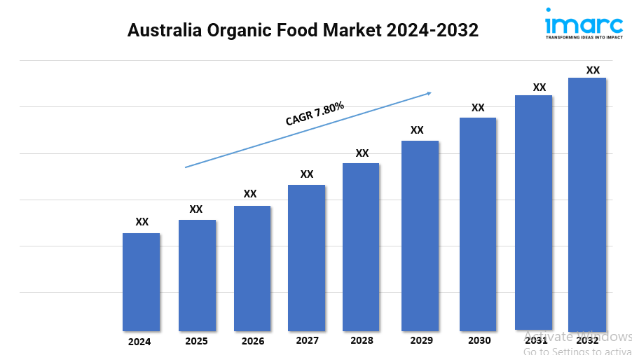 Australia Organic Food Market