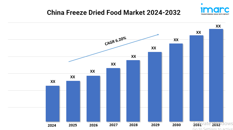 China Freeze Dried Food Market Demand, Share, and Trends Forecast 2024-2032