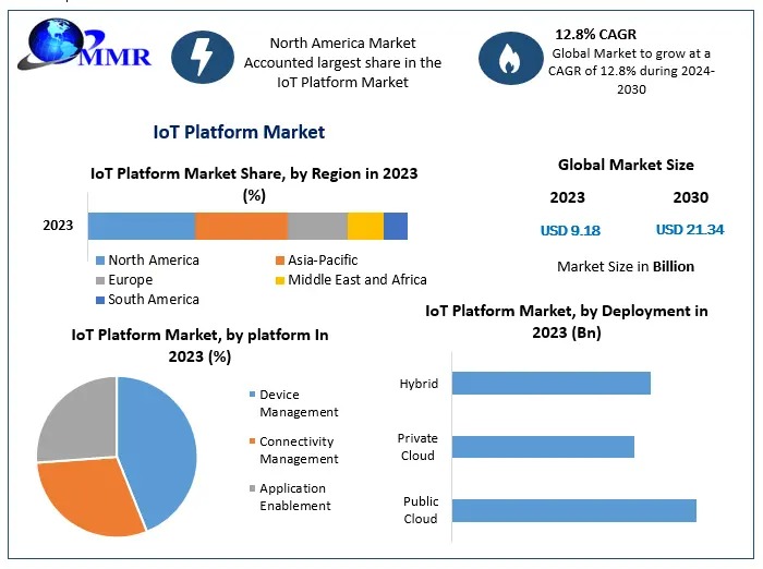 IoT Platform Market Analysis by Trends, Size, Share, Growth Opportunities, and Emerging Technologies And Forecast 2030