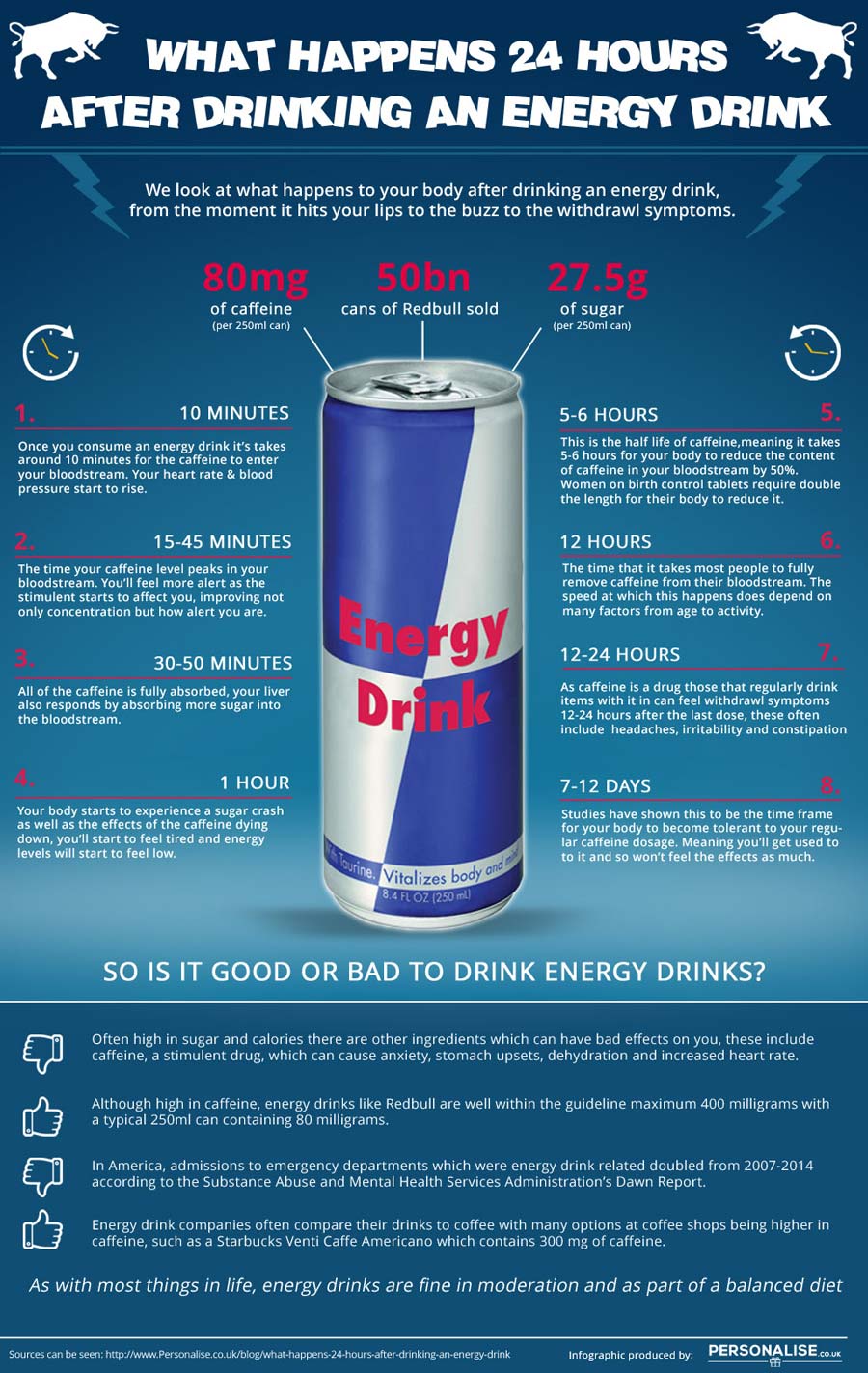 Infographic showing the effects of energy drinks on the body within 24 hours, including caffeine levels, sugar content, and potential health risks.