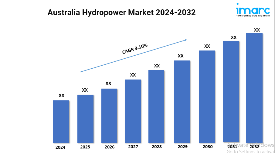Australia Hydropower Market