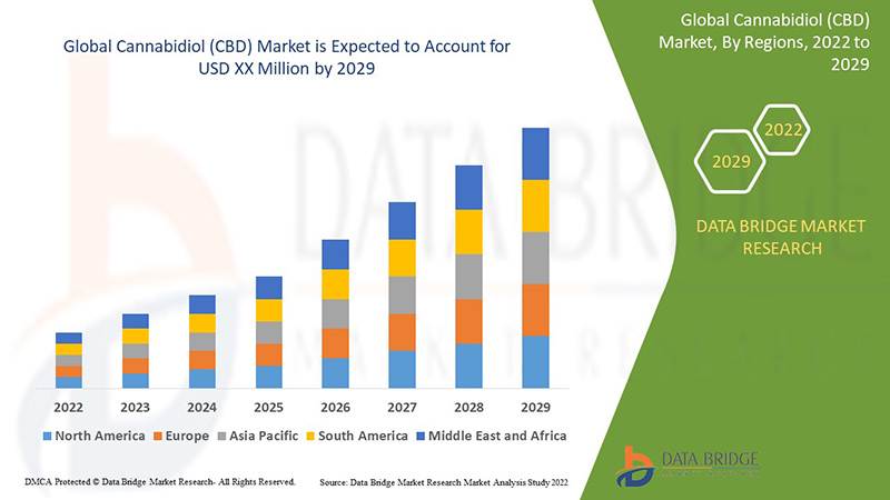 Cannabidiol (CBD) Market