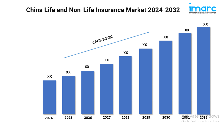 China Life and Non-Life Insurance Market 2024 | Growth, Size, and Forecast by 2032