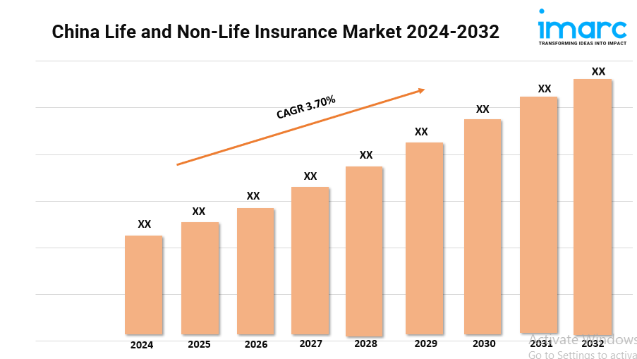 China Life and Non-Life Insurance Market Trends, Growth, and Forecast 2024-2032