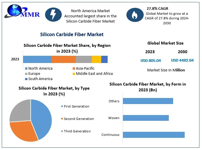 Silicon Carbide Fiber Market Growth Opportunities 2024-2030