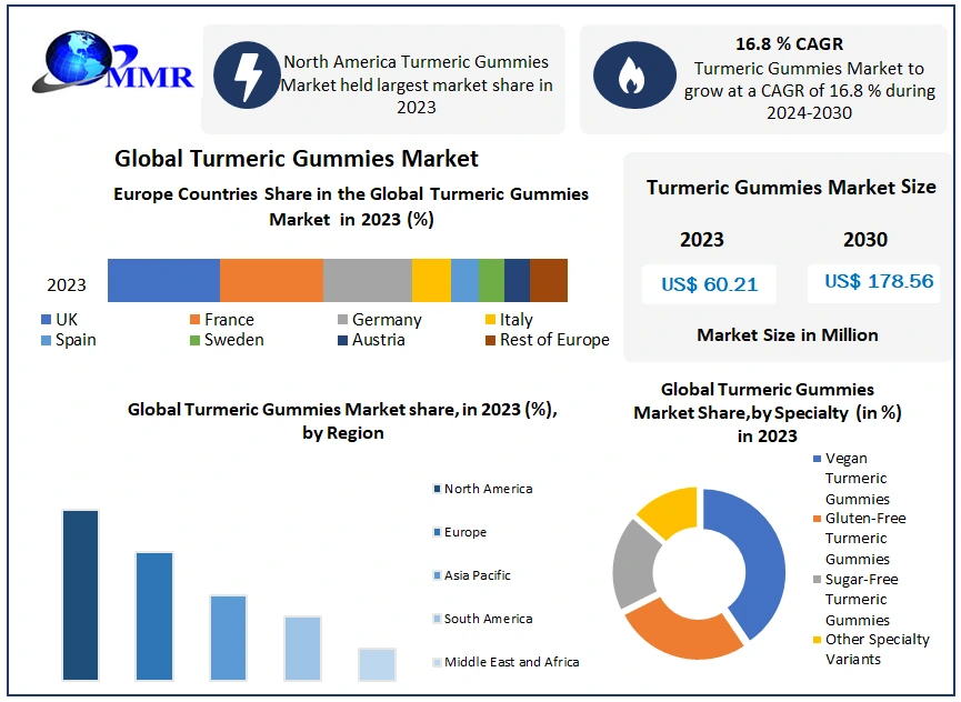 Turmeric Gummies Market Growth Outlook: From USD 60.21 Mn in 2023 to USD 178.56 Mn by 2030