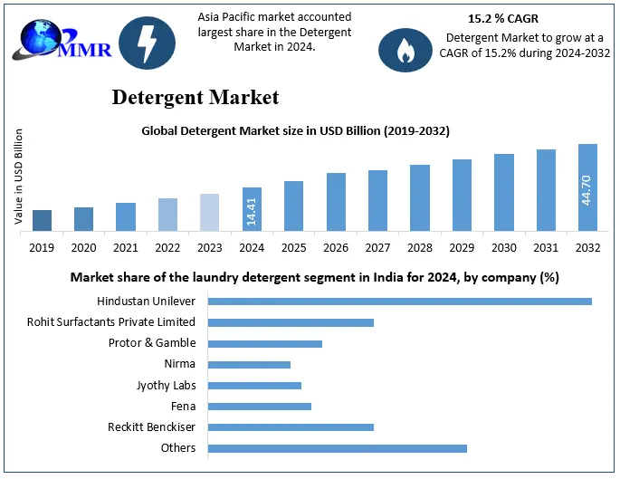 Detergent Market Insights Highlight Asia Pacific as a Key Growth Region