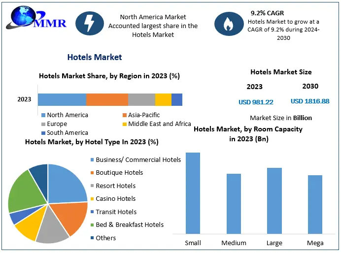 Hotels Market CAGR Insights Reveal Growth in Smart Hotel Technologies