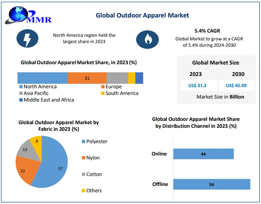 Outdoor Apparel Market Insights on Regional Opportunities