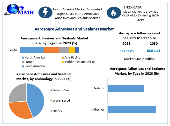 Structural Integrity in Flight: Aerospace Adhesives Market Set for Takeoff