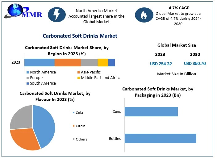 Premiumization and Product Innovation Shape the Carbonated Drinks Market