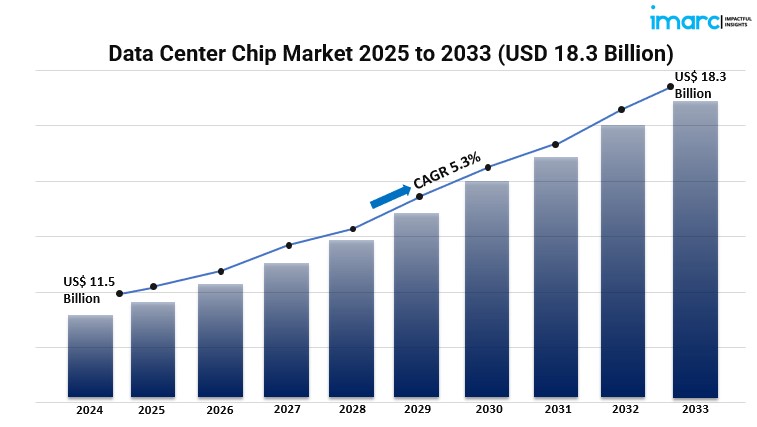 How Will the Data Center Chip Market Evolve Amid Rising Global Data Consumption?