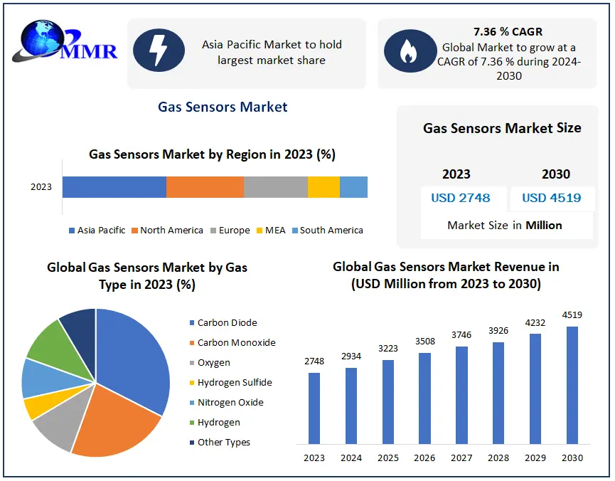 Gas Detection Gets Smarter: Trends Transforming the Global Gas Sensors Market