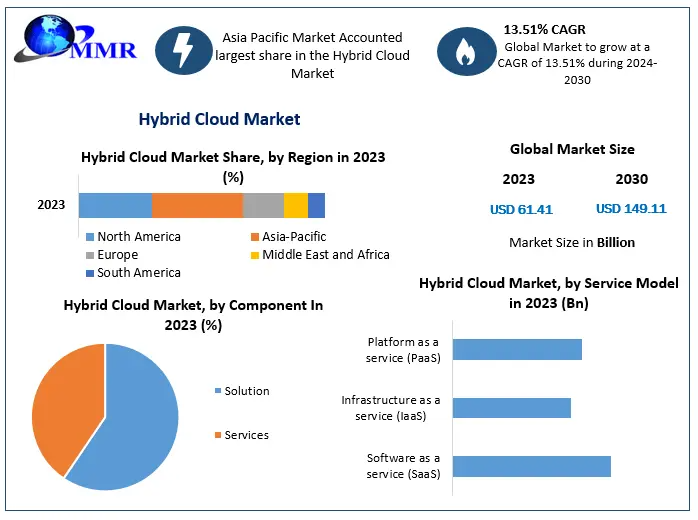 Hybrid Cloud Market Sees Surge with Asia-Pacific Leading Growth Due to Digital Transformation