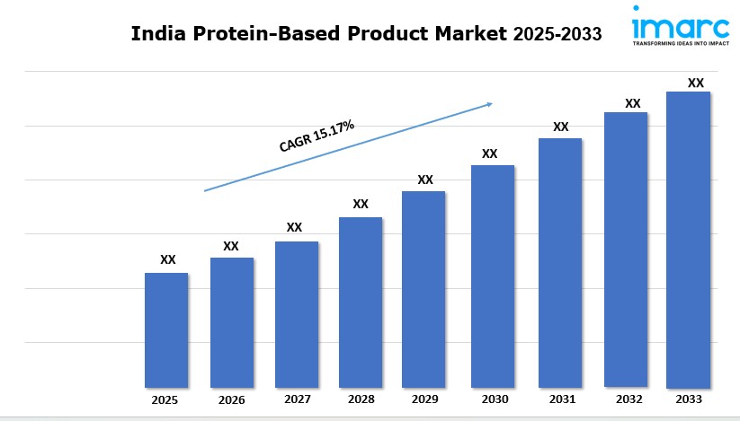 India Protein-Based Product Market Share, Industry Demand And Report 2025-2033