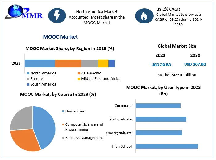MOOC Market Evolves as Hybrid Education Models Become the New Norm