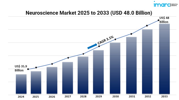 Neuroscience Market Graph
