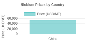 Niobium Prices