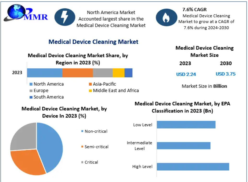 Medical Device Cleaning Market to Reach USD 3.75 Bn by 2030, Growing at 7.6% CAGR