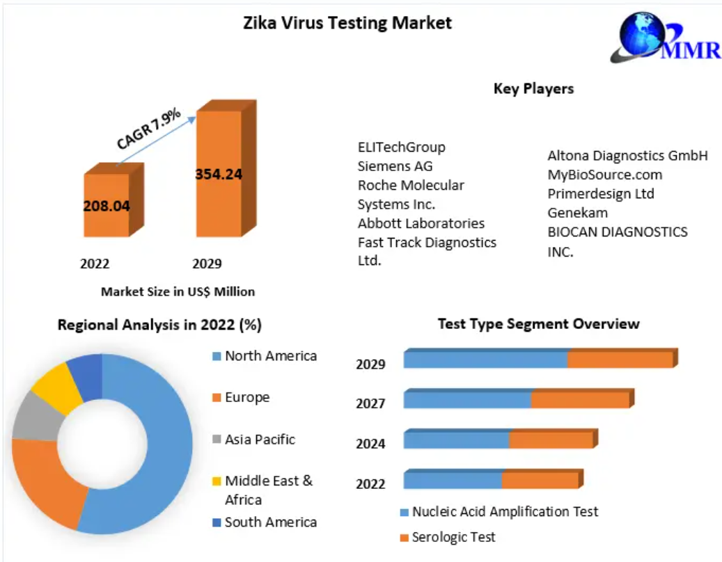 Zika Virus Testing Market to Reach USD 341.6 Million by 2030, Growing at 7.3% CAGR