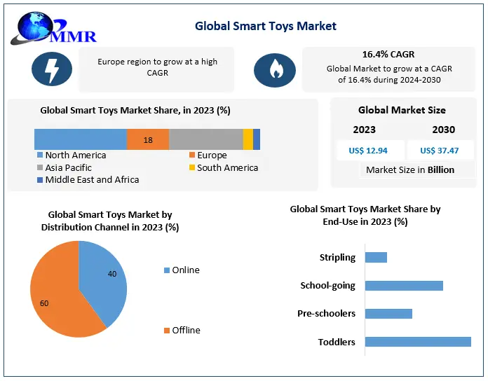 Smart Toys Market Set to Reach $107.61 Billion by 2030, Driven by AI and IoT Integration