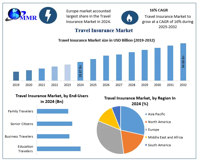 Travel Insurance Market Witnesses Growth in Europe, Fueled by Regulatory Mandates and High Travel Activity