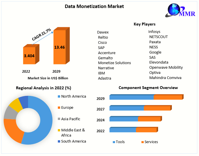 Data Monetization Market Sees Surge with Telecom and BFSI Sectors Leading Adoption