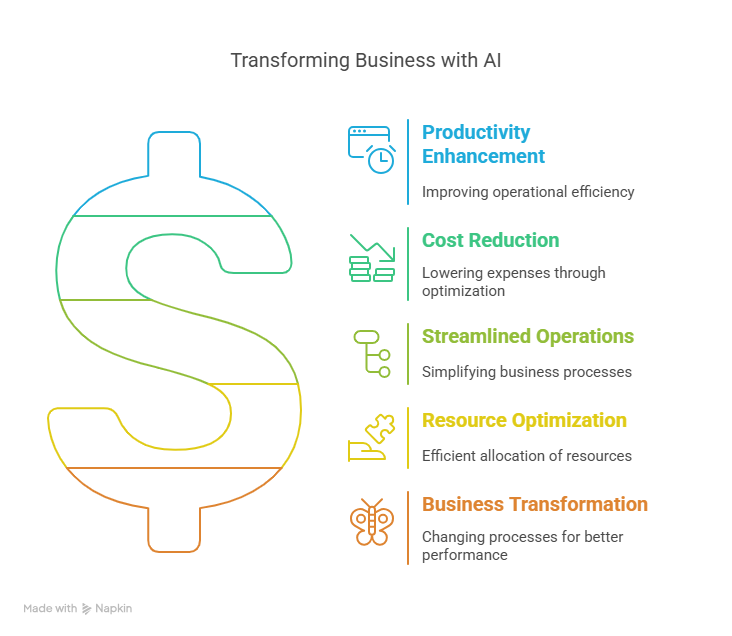Boost Efficiency and Cut Costs with AI Managed Services
