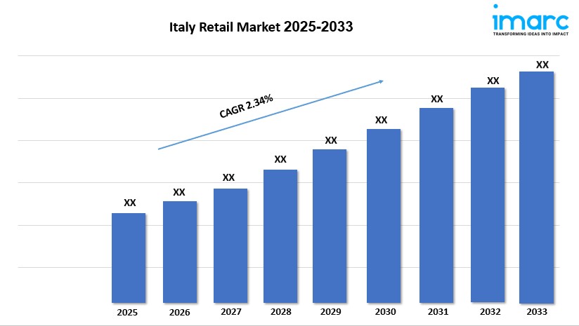 Italy Retail Market Share, Size, Growth, Trends and Forecast 2025-2033