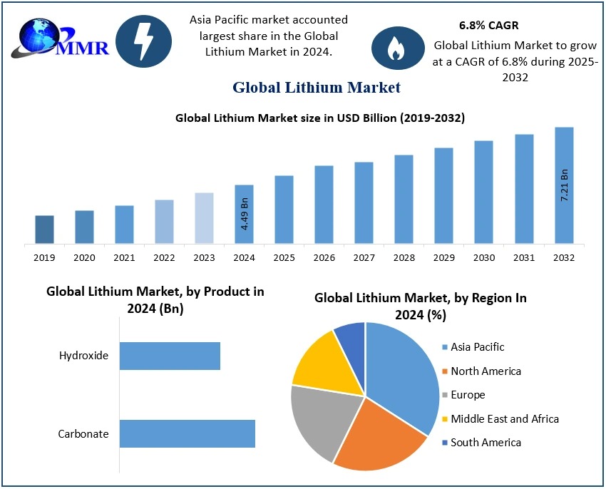 Lithium Market Size, Share, Growth, Trends, Applications, and Industry Strategies-2032