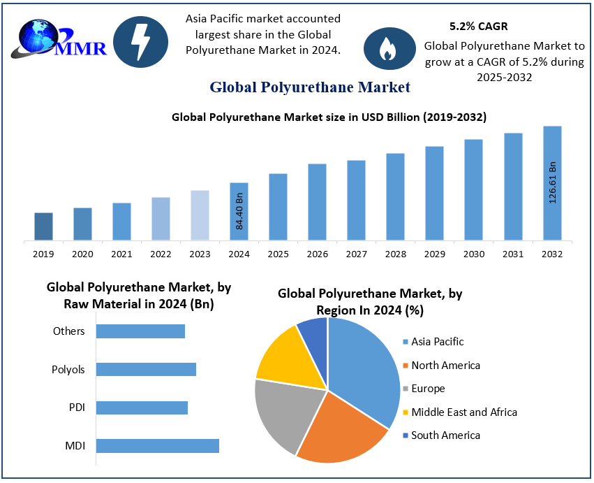 Sustainable Polyurethane: Shaping the Future of the Global Market