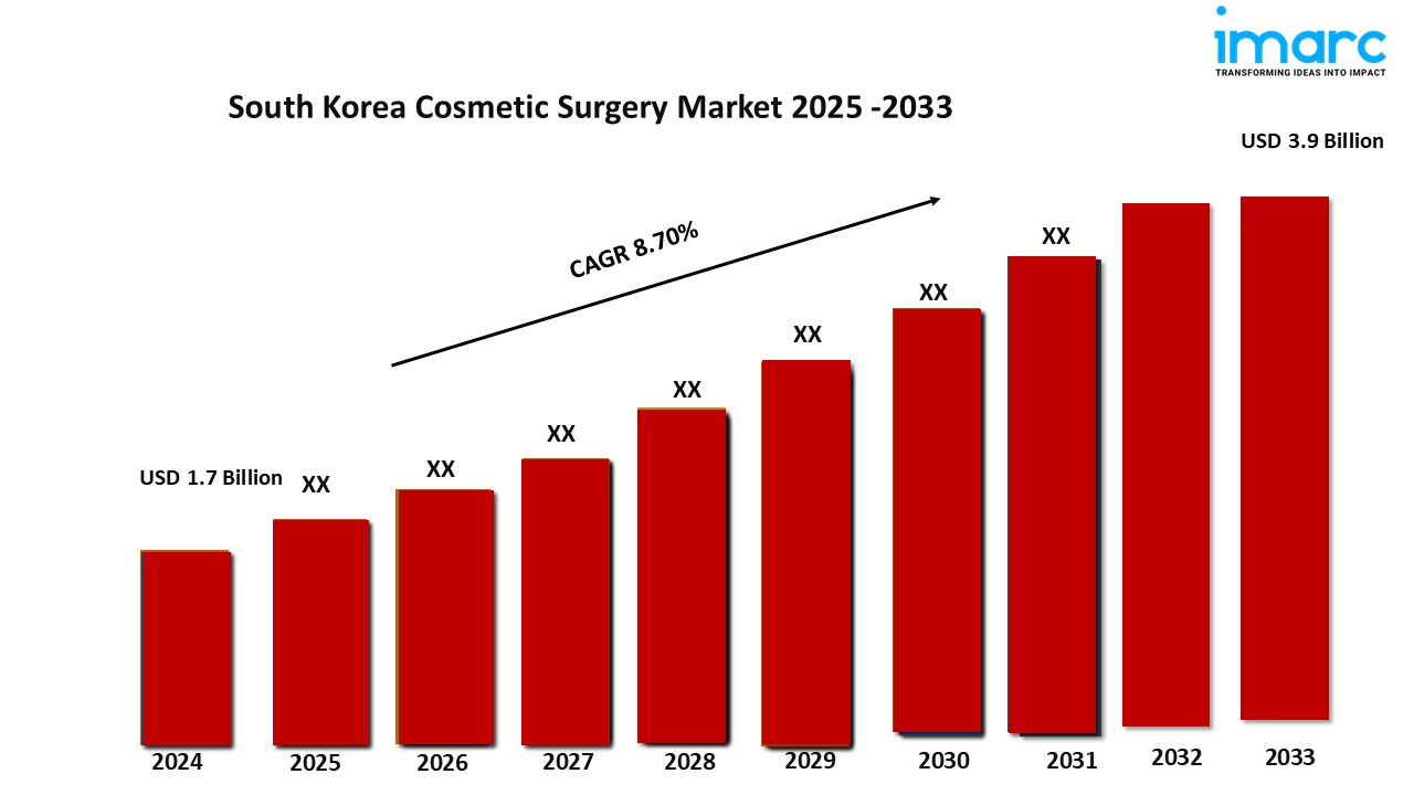 South Korea Cosmetic Surgery Market
