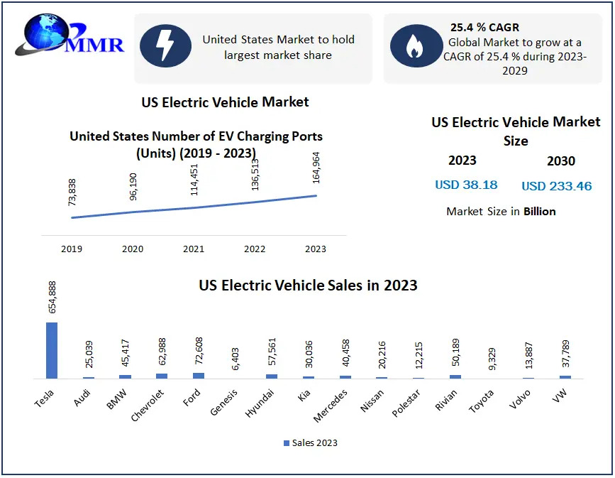 🌱 Green Acceleration: The US EV Market’s Role in Achieving Net-Zero Goals