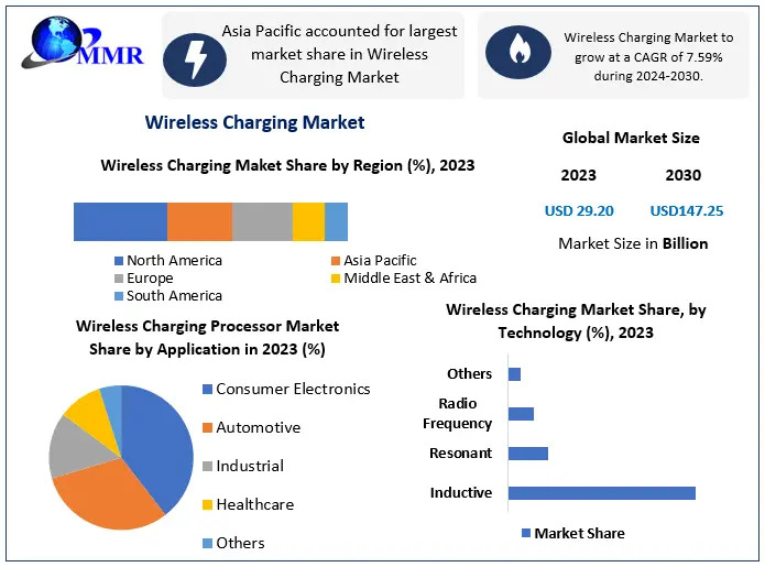 Next-Gen Energy: The Evolution and Expansion of Wireless Charging