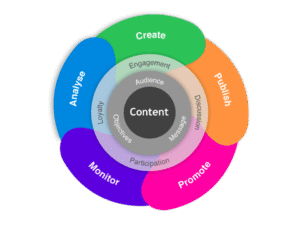 As customer centric digital marketing has improved with the help of new marketing technologies over the past few years, an important trend taking place in e-commerce is the way that effective digital marketers create a self-sustaining ecosystem in which consumers can thrive. This approach, often oversimplified under the umbrella term “social media marketing,” underscores the evolution of the customer journey online, and the close relationships between consumers, their like-minded peers, and the companies they do business with. I am referring to the ongoing convergence of the “three C’s:” robust consumer-oriented content, the communities that form around this content (and interests), and the commerce that comes out of these content-enabled communities. When these three C’s are well executed and in sync, the resulting business performance and value creation is greater than the sum of the parts – i.e. a “flywheel effect” is created.