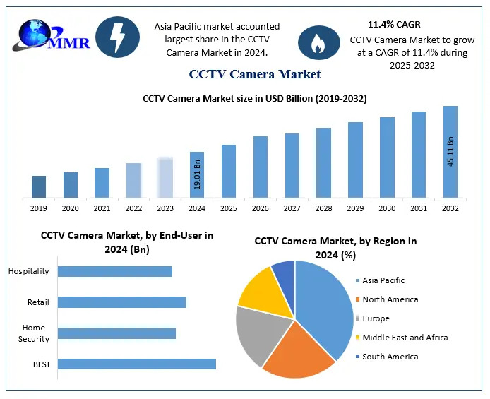 Smart Cities Fuel Demand in CCTV Camera Market – Growth, Trends & Forecast