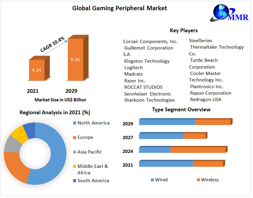 Gamers’ Gear: How Innovation is Driving the Gaming Peripheral Market