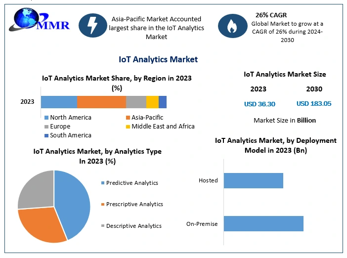 IoT Analytics Market: Manufacturing and Healthcare Sectors Embrace Advanced Analytics